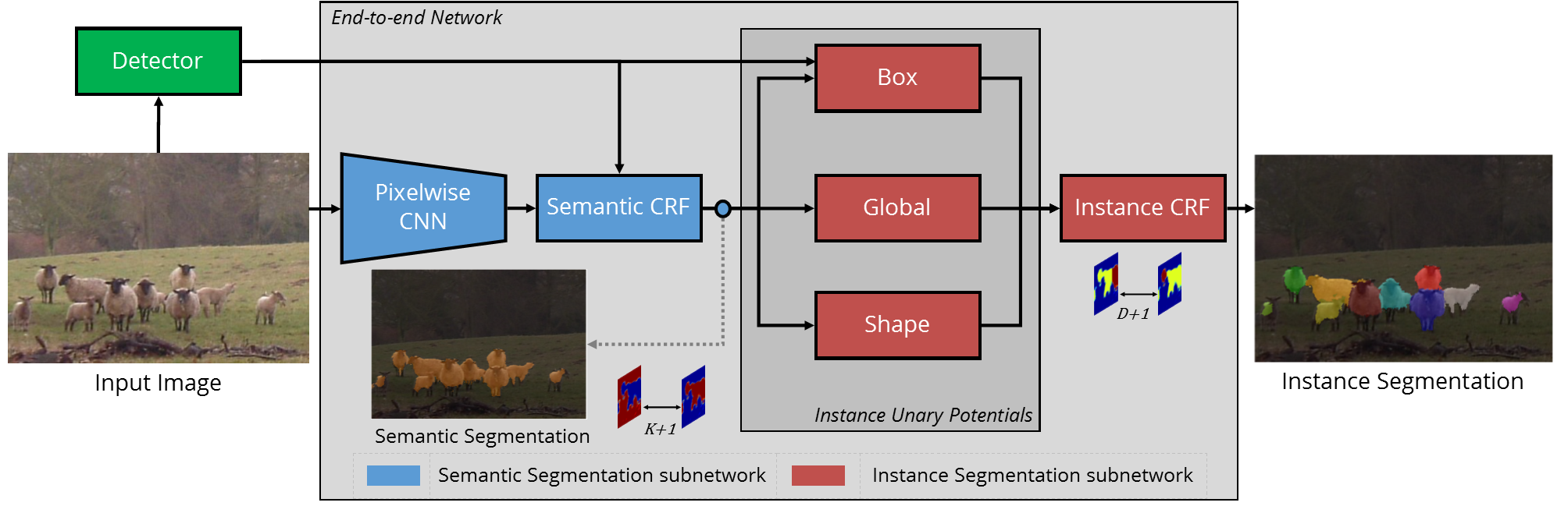 Semantic Segmentation with end-to-end trainable Higher Order Conditional Random Fields
