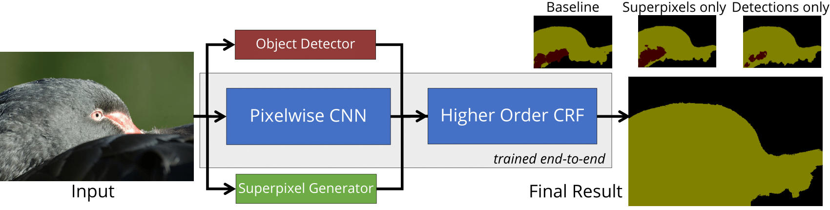 Semantic Segmentation with end-to-end trainable Higher Order Conditional Random Fields