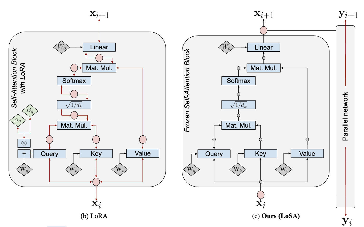 Time-Memory-and Parameter-Efficient Visual Adaptation