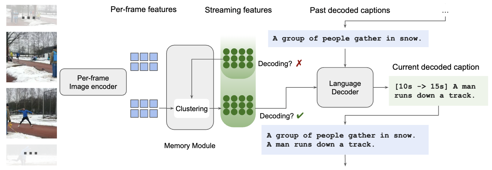 Streaming Dense Video Captioning